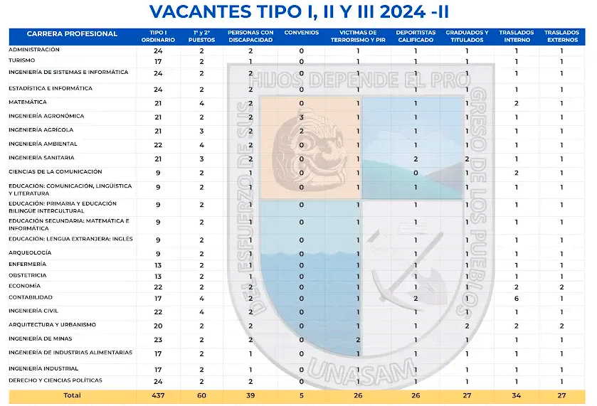 Admisión 2024-II UNASAM - Examen Para La Universidad Santiago Antúnez ...